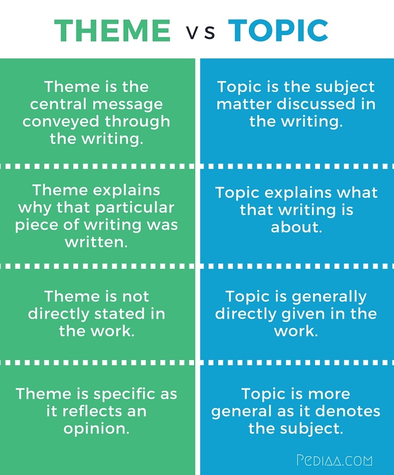 difference-between-theme-and-topic