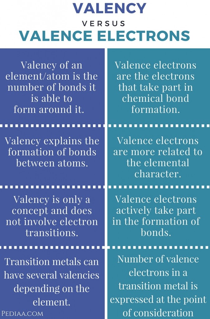 Difference Between Valency And Valence Electrons