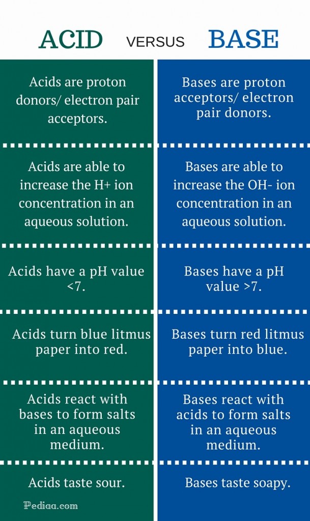 what is the difference of acids and bases