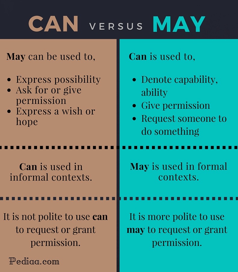 Difference Between Can And May