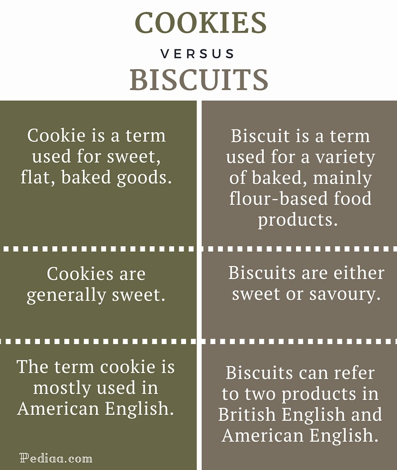 Difference Between Cookies And Biscuits