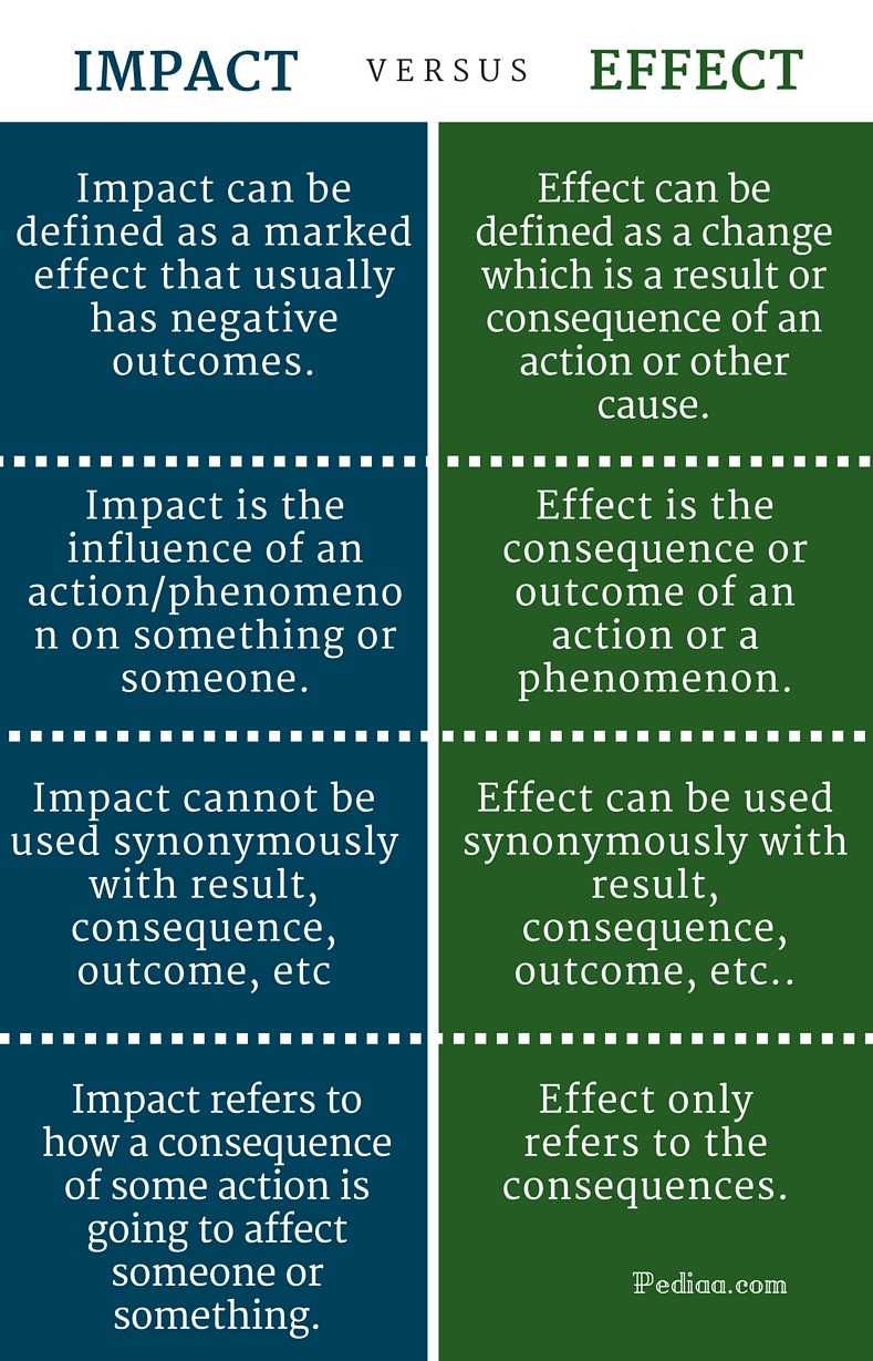 impact definition effect