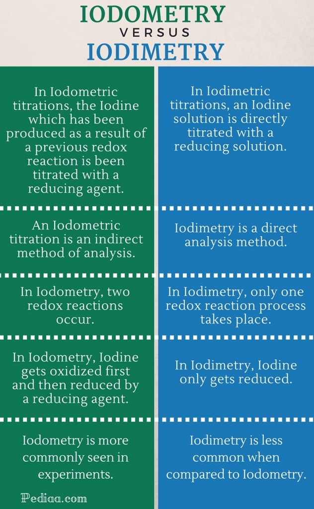 iodimetric and iodometric titration pdf