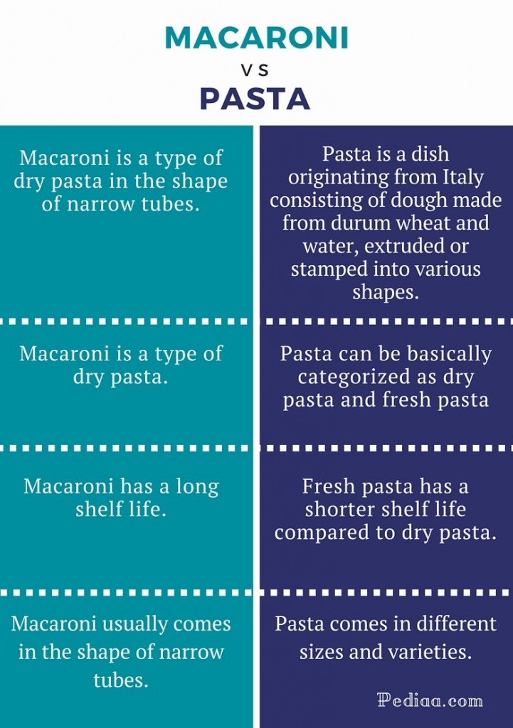 Difference Between Macaroni and Pasta