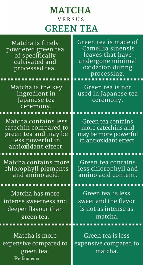 Difference Between Matcha and Green Tea