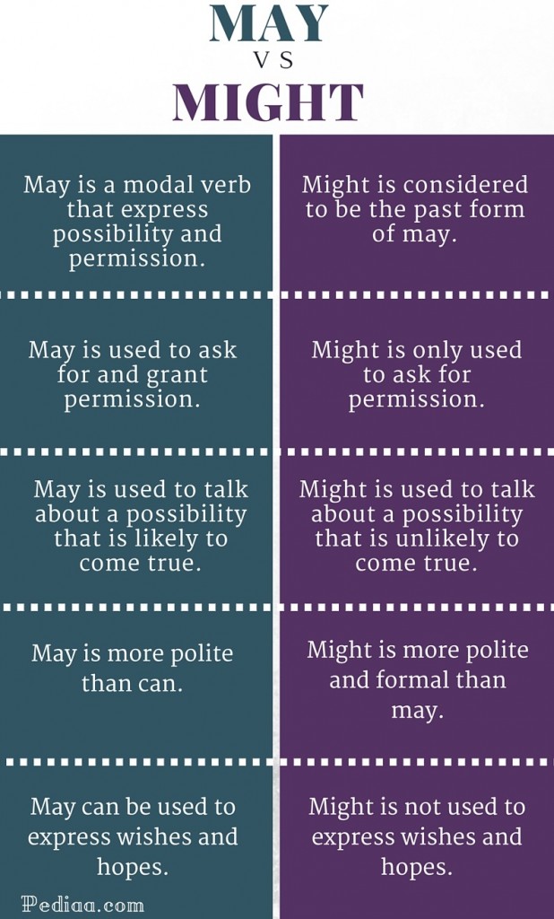 difference-between-may-and-might