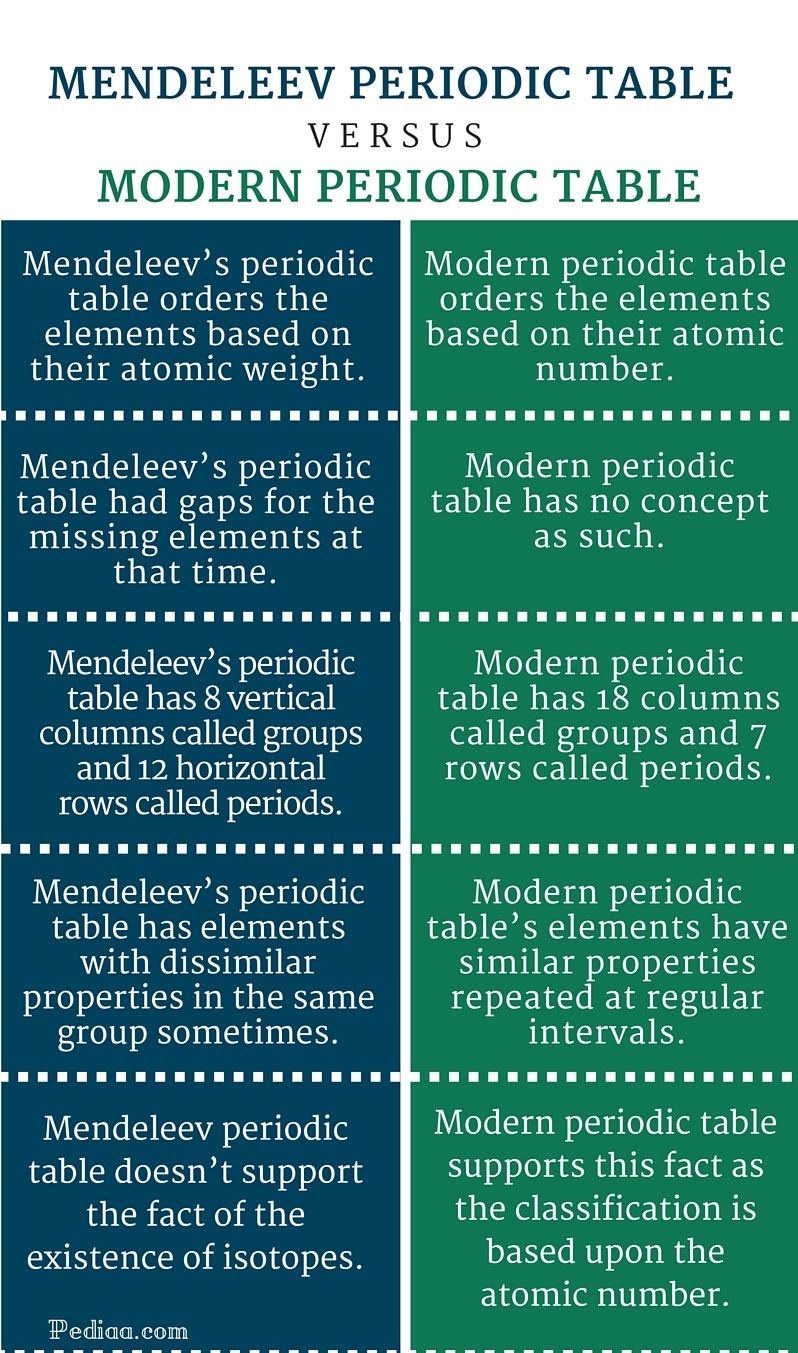 Difference Between Mendeleev And Modern Periodic Table - What Are The Main Features Of Modern Periodic Table