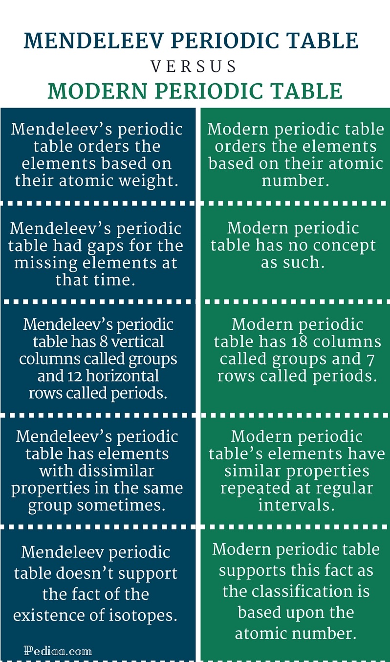 difference-between-mendeleev-and-modern-periodic-table