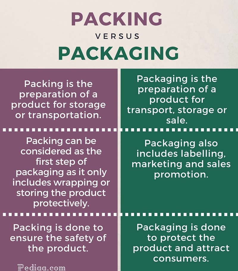 Difference Between Packing and Packaging