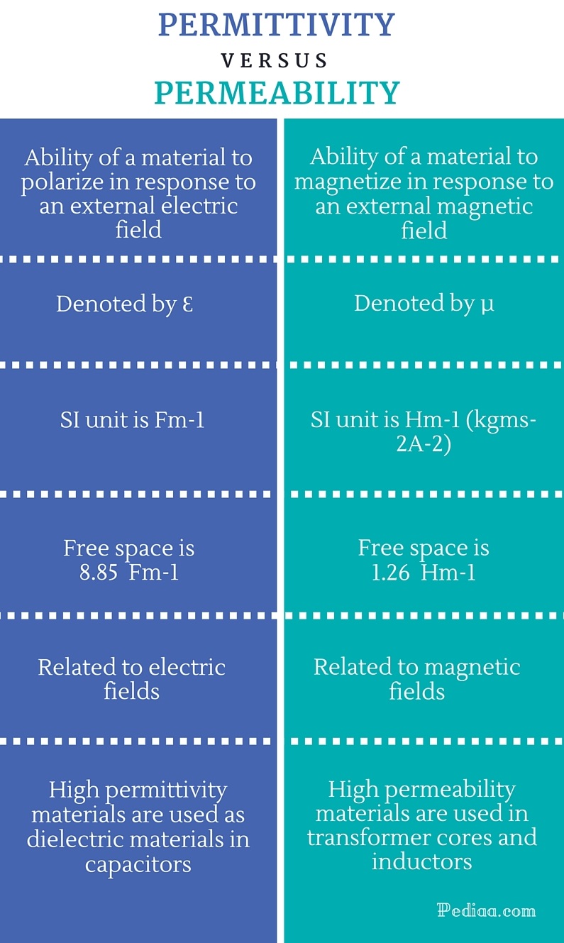 Difference Between Permittivity And Permeability