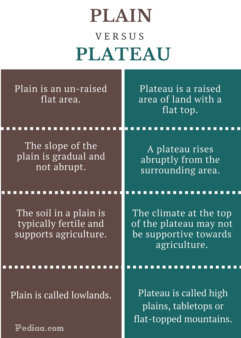 Difference Between Plain and Plateau