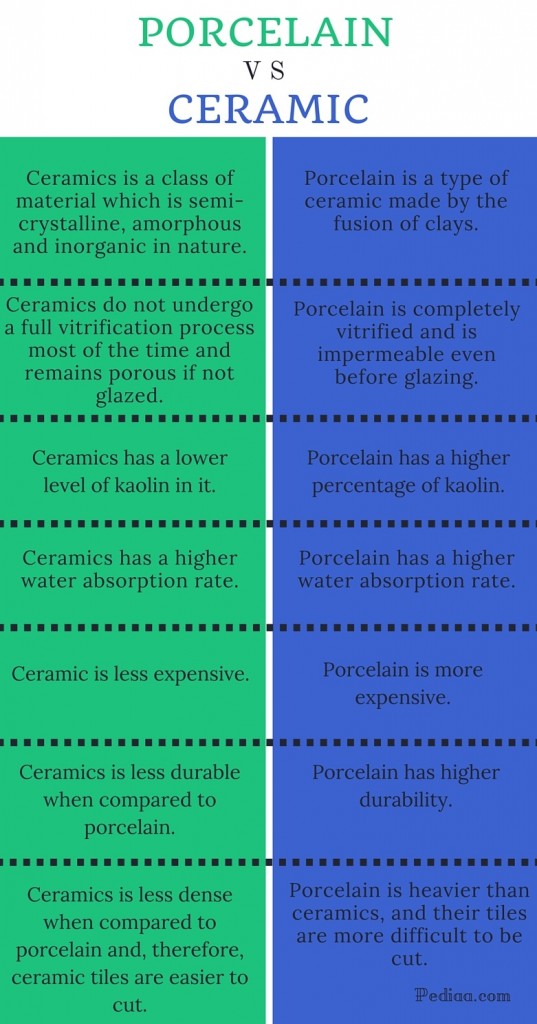 Difference Between Porcelain and Ceramic