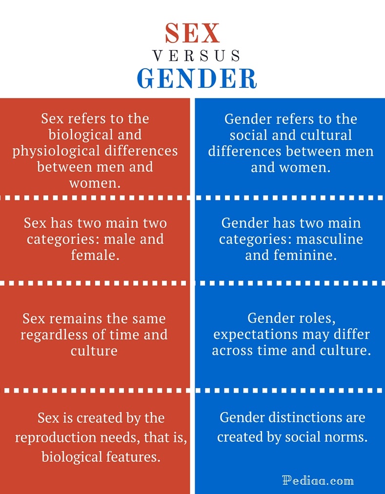 Distinction Between Sex And Gender 13
