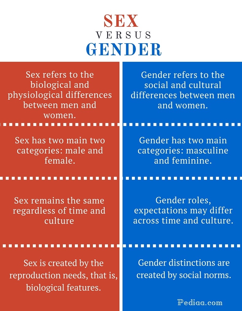 Difference Between Sex And Gender 