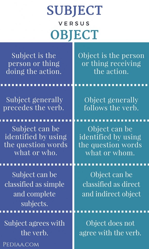 Difference Between Subject And Object Pronouns