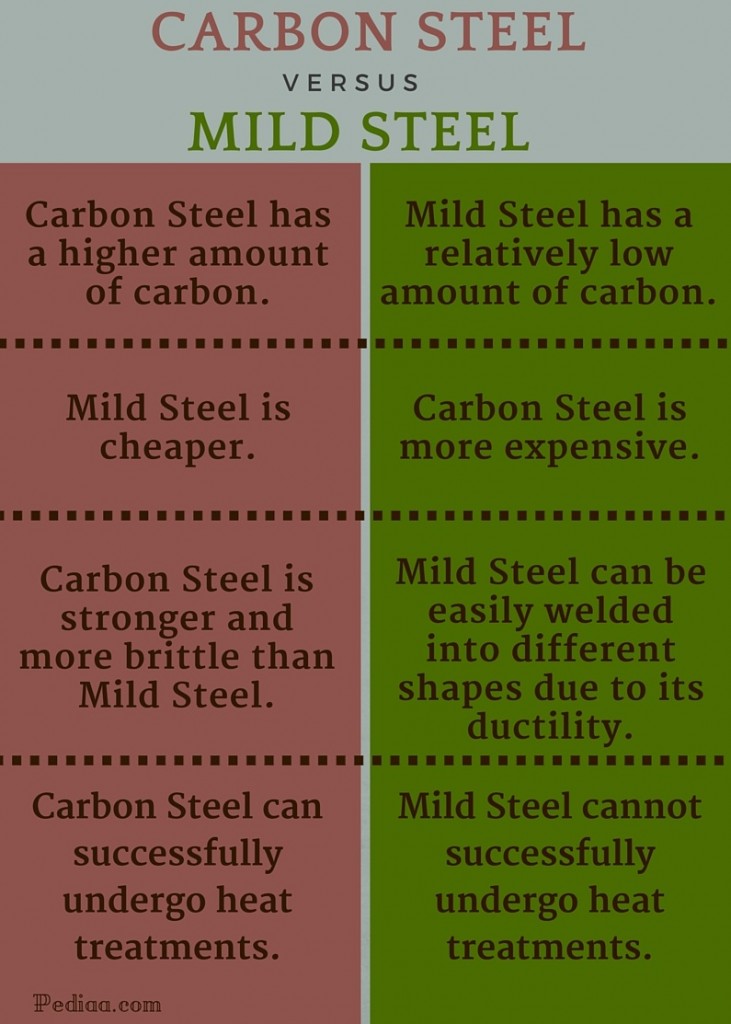 difference-between-carbon-steel-and-mild-steel-pediaa-com