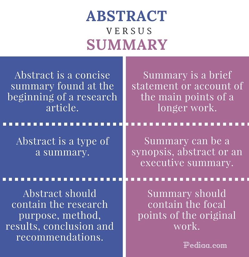 Thesis vs. Dissertation vs. Research Paper - Basic Differences