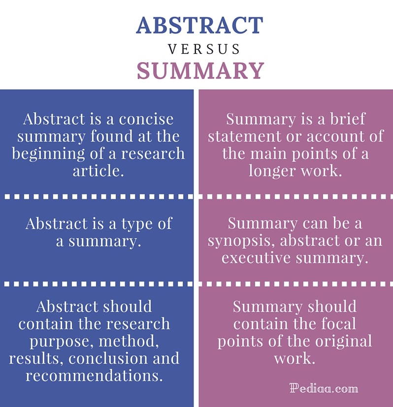 Difference Between Abstract and Summary