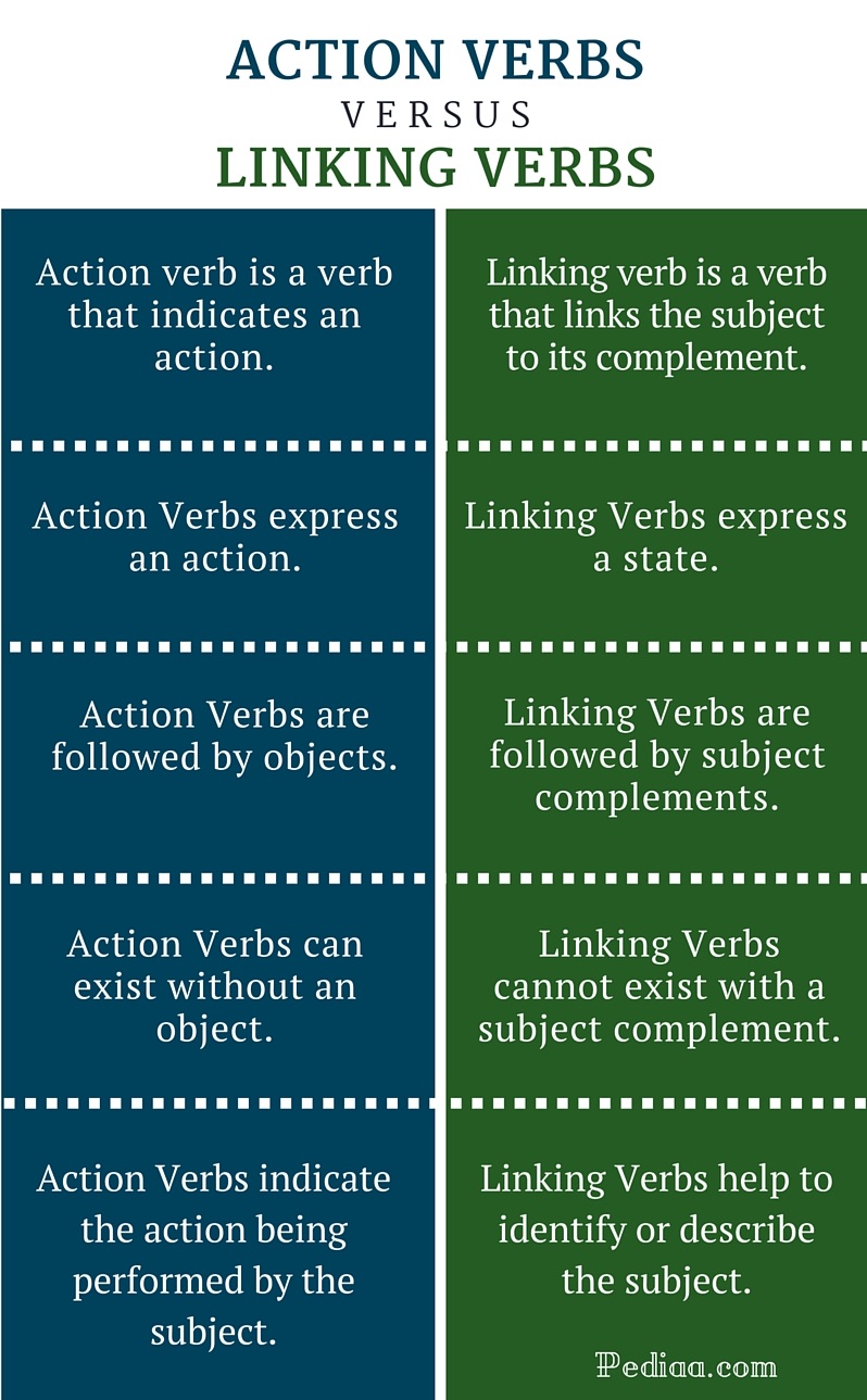 Difference Between Action and Linking Verbs – Pediaa.Com