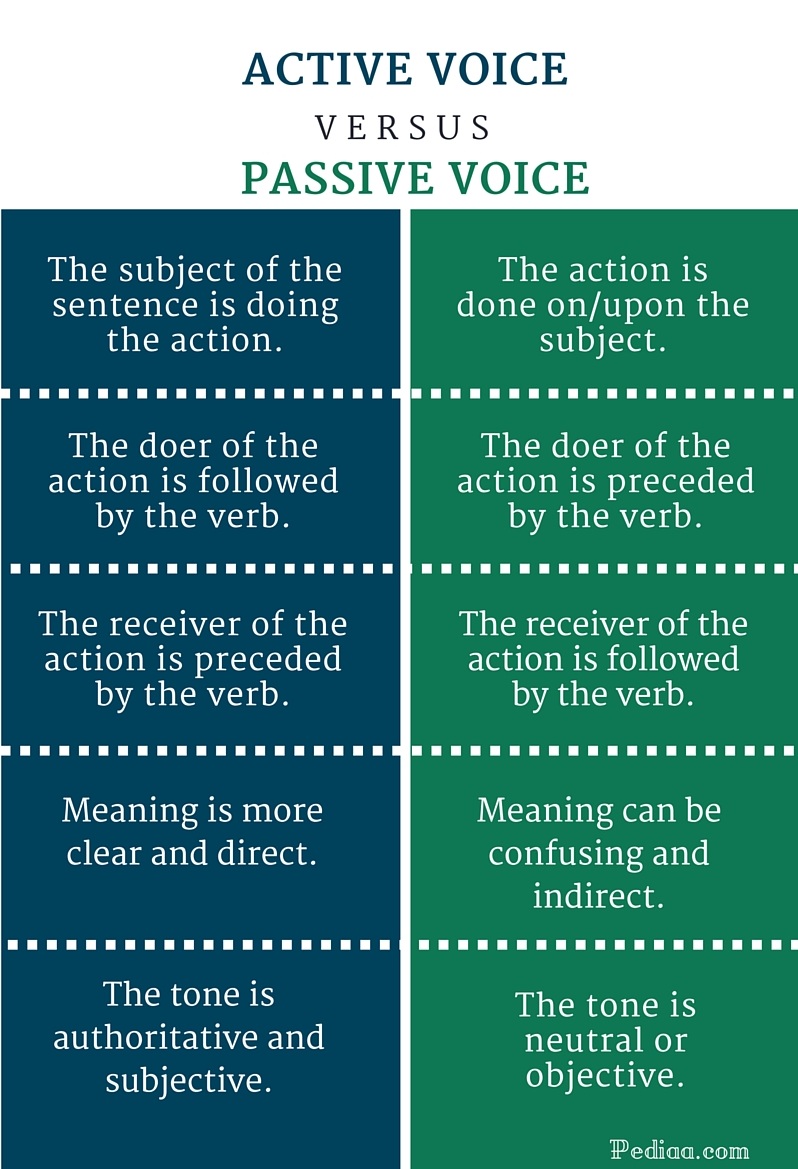 Difference Between Active And Passive Voice – Pediaa Com