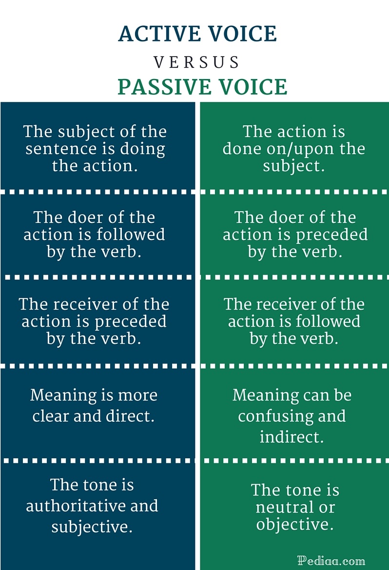 Difference Between Active Voice And Passive Voice