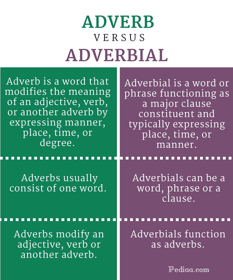 Difference Between Adverb And Adverbial