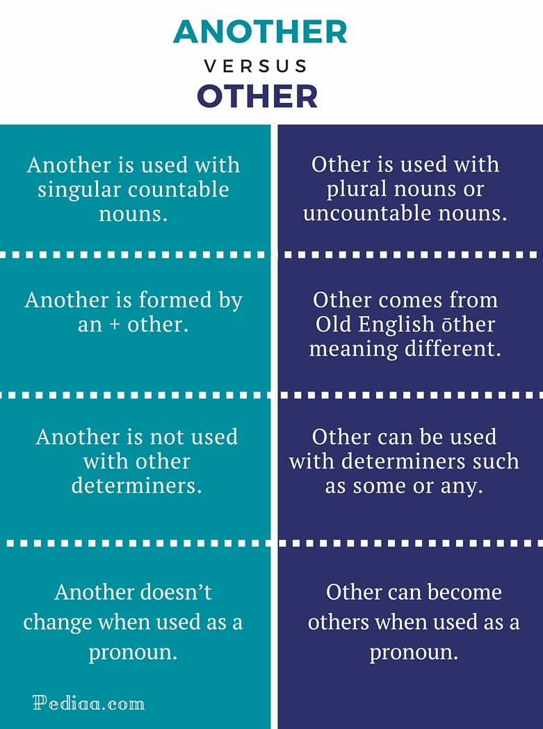 Difference Between Another and Other