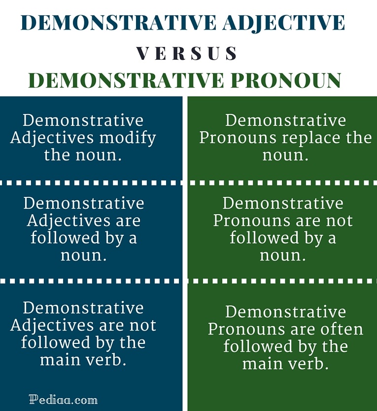 How To Identify Demonstrative Adjectives And Demonstrative Pronoun