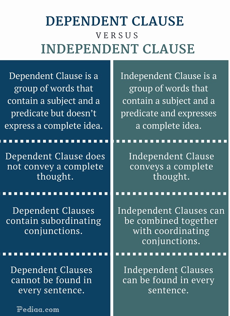 Independent Clause Dependent Clause Subordinating Conjunction Worksheets