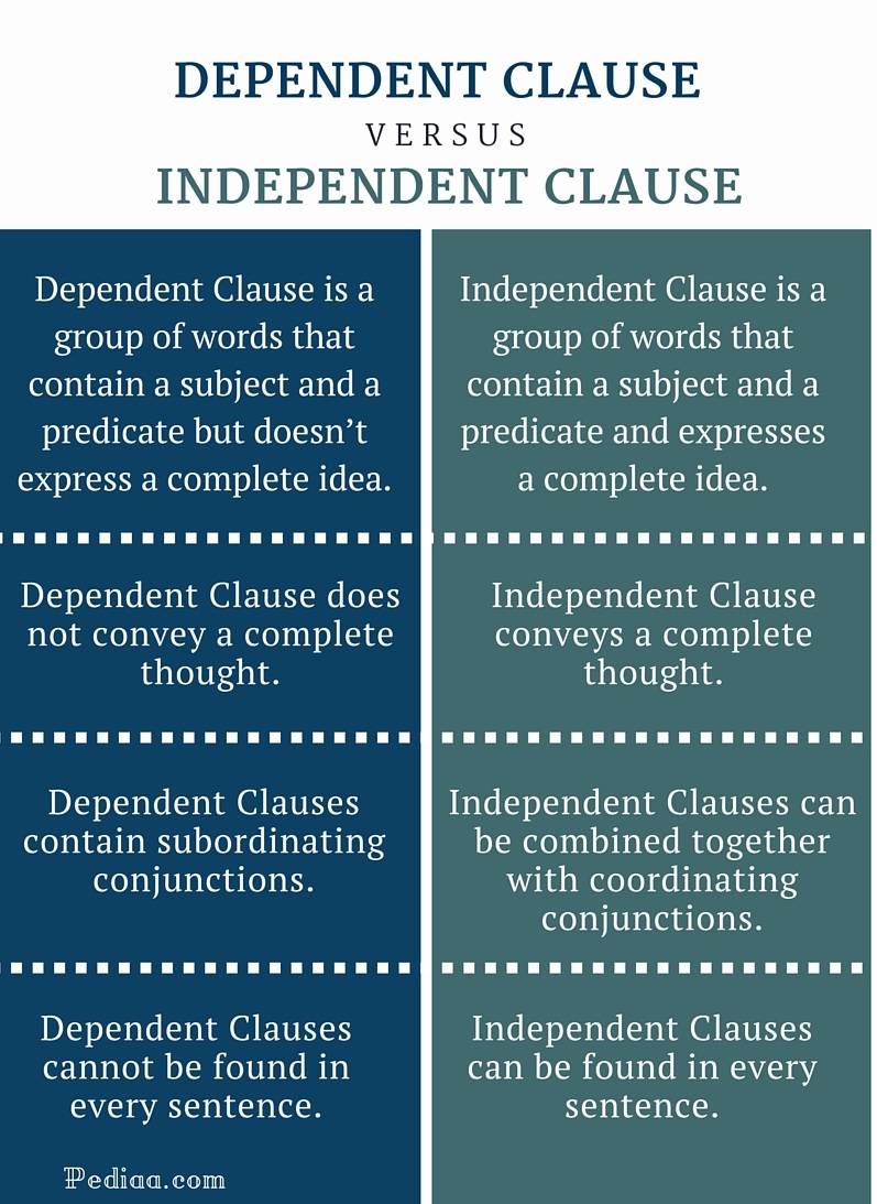 independent-and-dependent-clauses-definition-usage-useful-examples