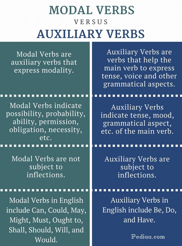 difference-between-modal-and-auxiliary-verbs-pediaa-com