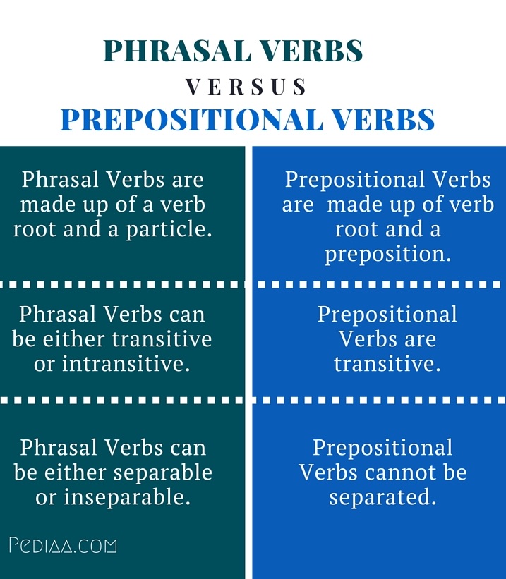 Prepositional Verbs And Phrasal Verbs Exercises