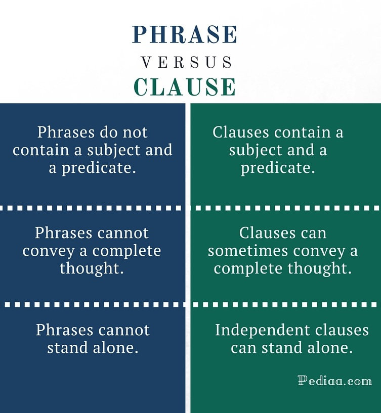 Clauses Vs Phrases Worksheet