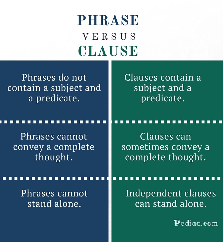 Difference Between Phrase And Clause