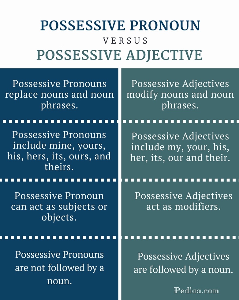 What Is The Difference Between Personal Pronouns And Possessive Adjectives