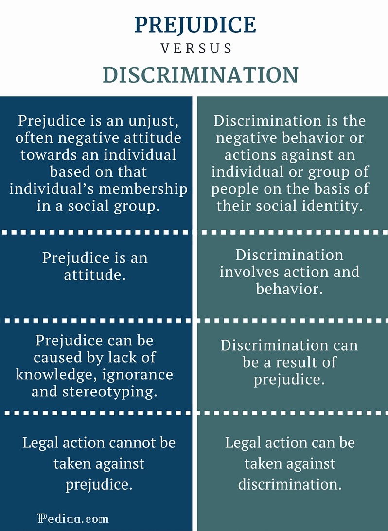 Compare and Contrast Discrimination and Prejudice Compare and Contrast Discrimination and Prejudice