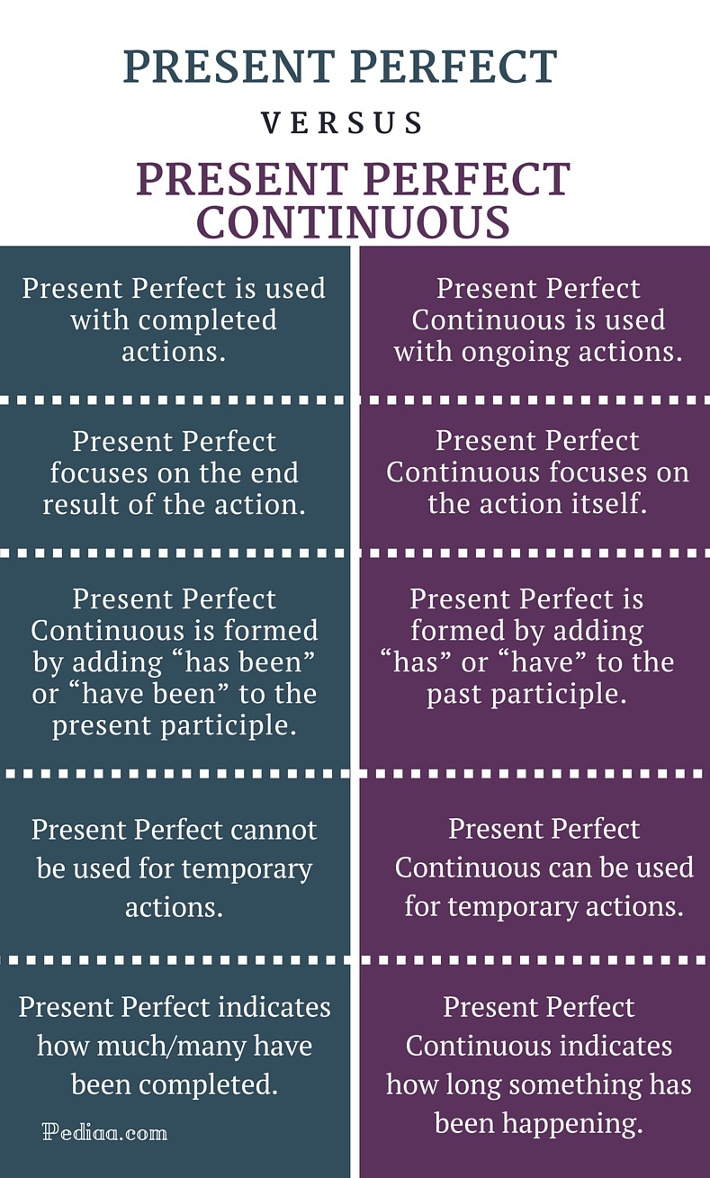 Difference Present Perfect And Present Perfect Continuous