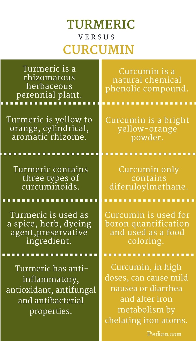What are the benefits of curcumin or turmeric?