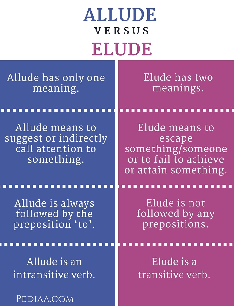 Difference Between Allude And Elude