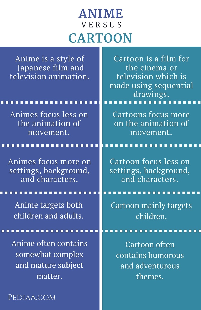 Whats the difference between manga and anime information | Atu