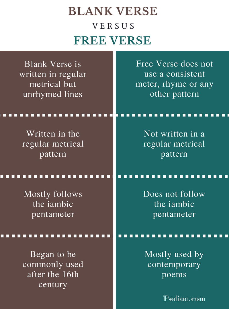 Difference Between Blank Verse and Free Verse