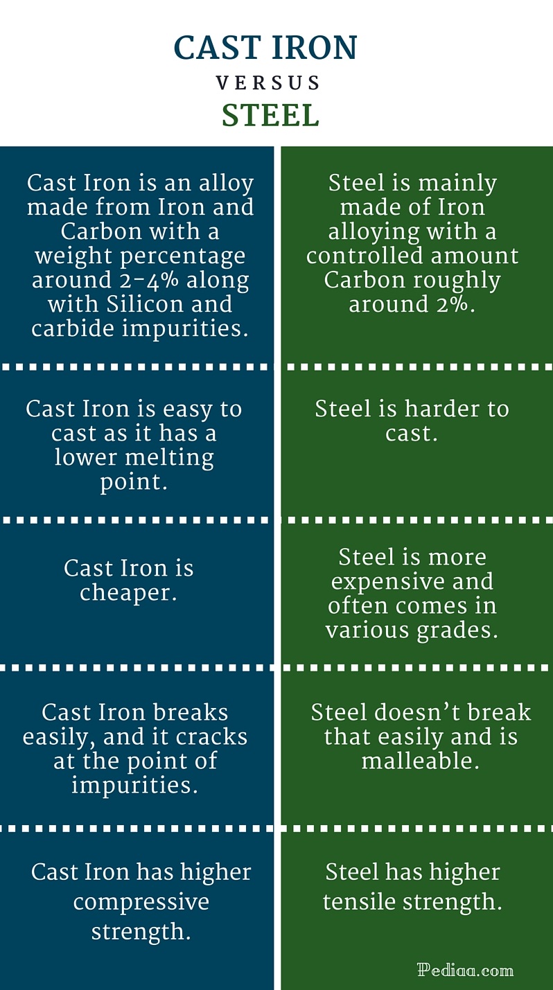 difference between cast iron and steel