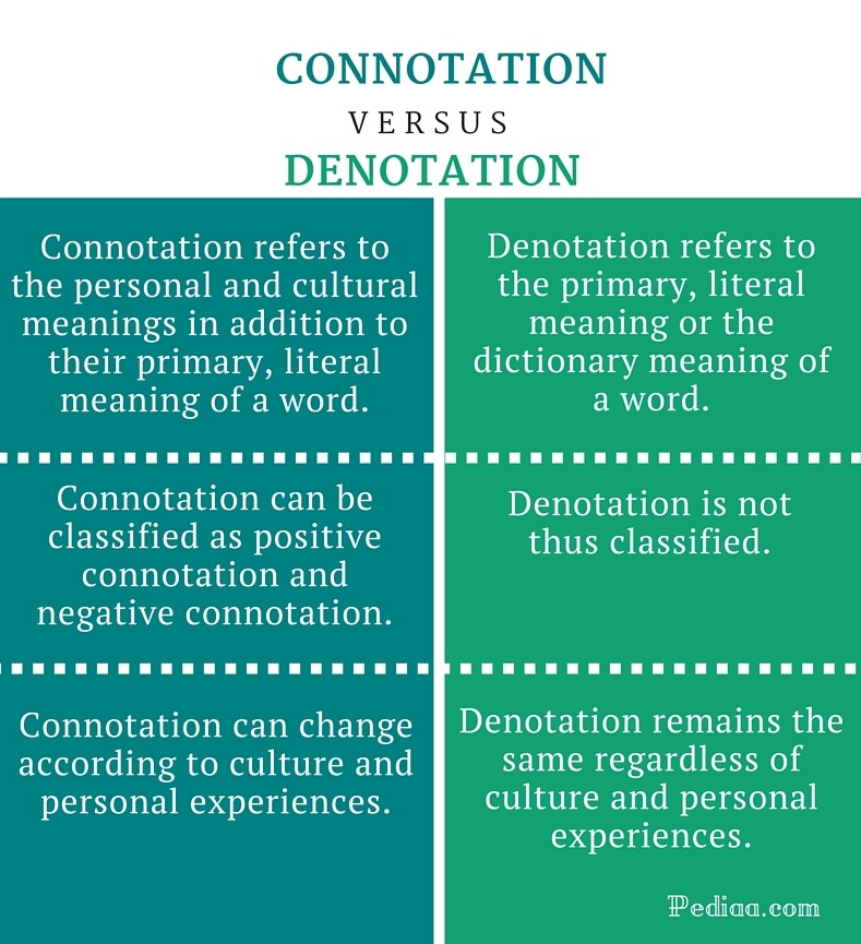 Connotation And Denotation Definition Slide Share