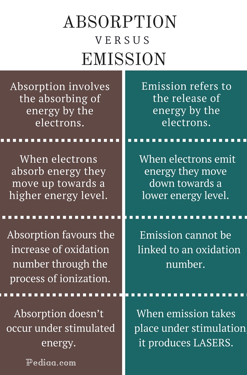 difference-between-absorption-and-emission