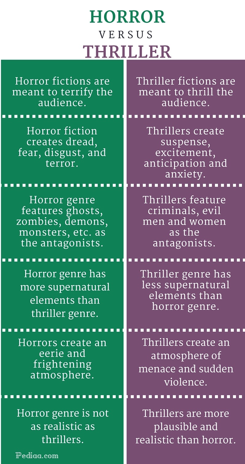 Difference Between Horror And Thriller Genre