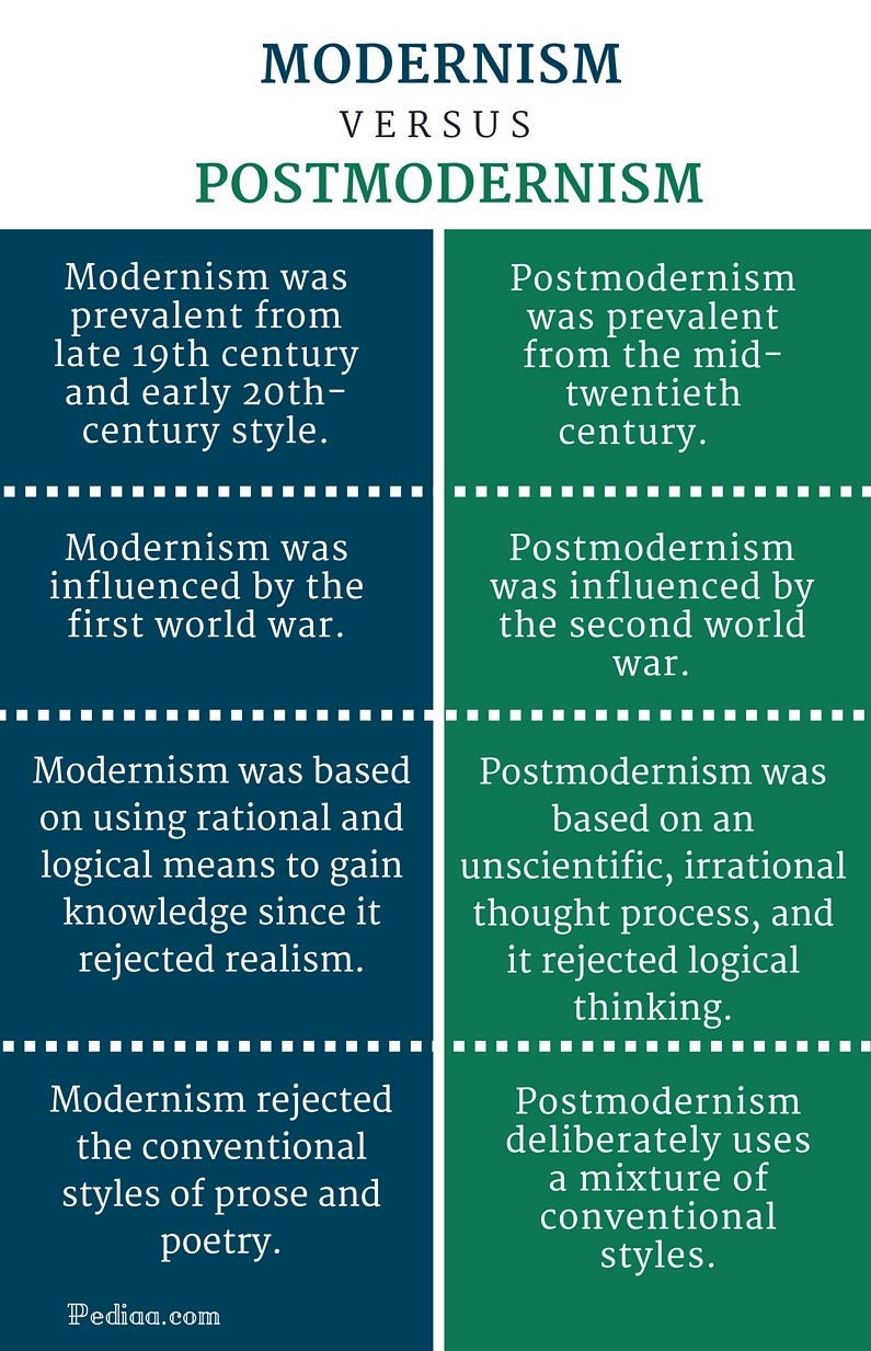 Difference Between Modernism and Postmodernism