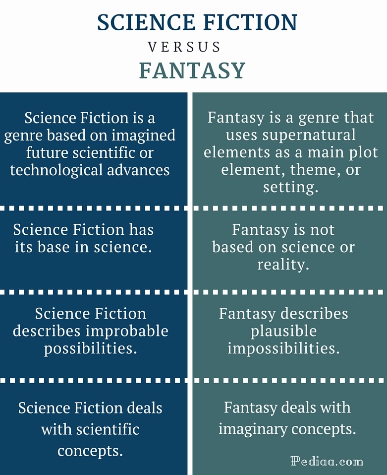 difference between fantasy and science fiction