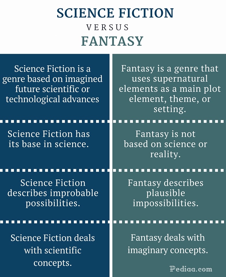 difference-between-science-fiction-and-fantasy