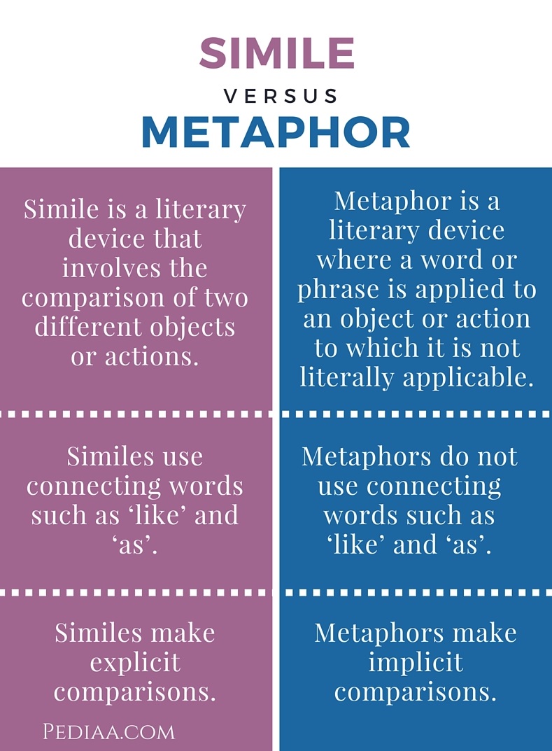 Difference Between Simile And Metaphor