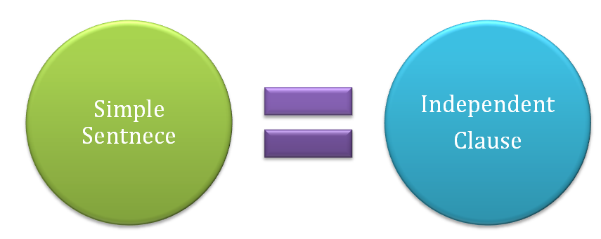 Difference Between Simple And Compound Sentences